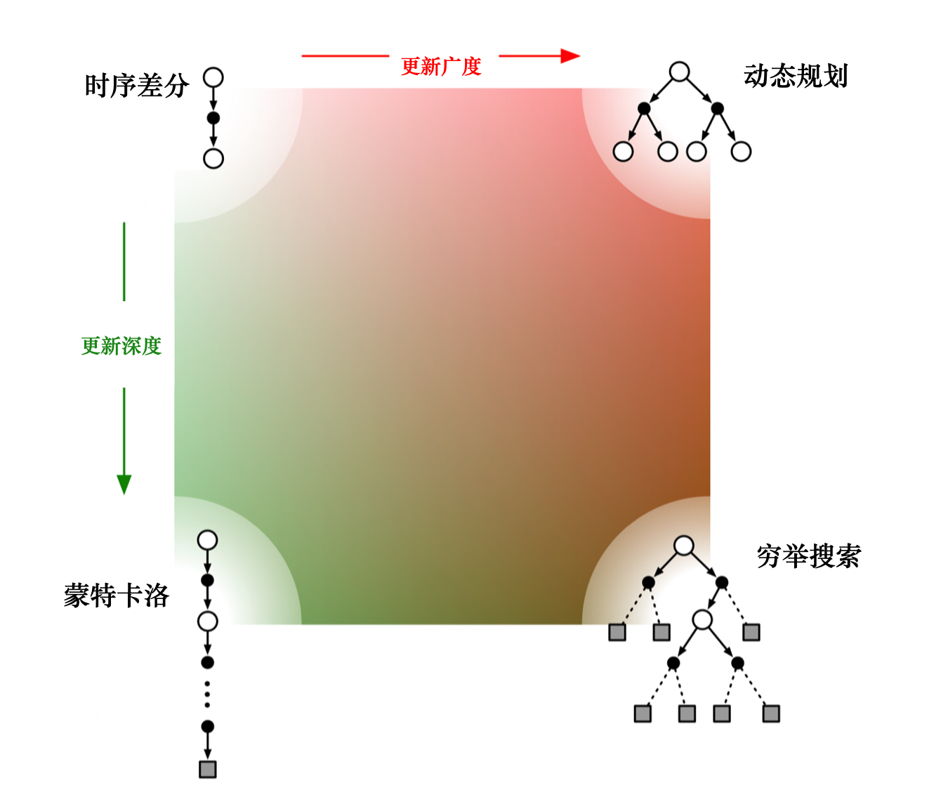 强化学习的统一视角