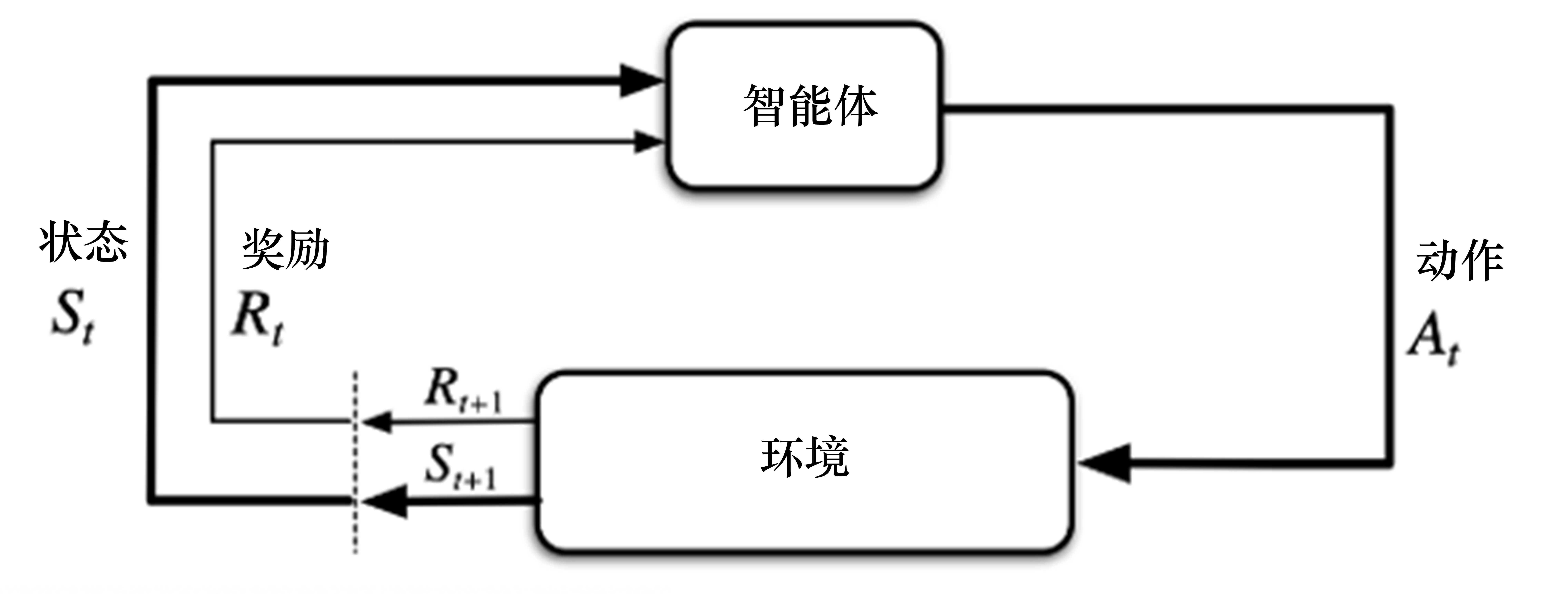 免模型强化学习方法