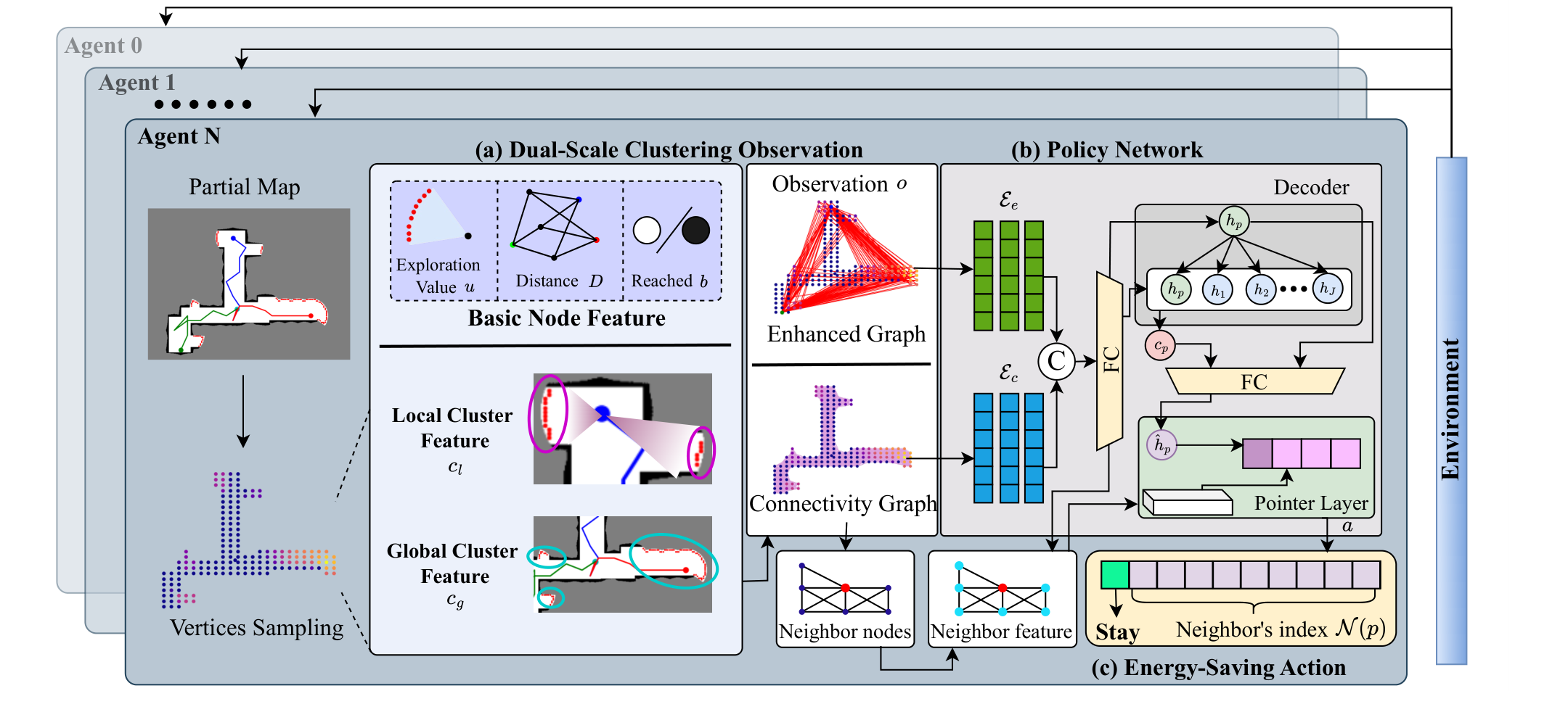图2: MEAES 框架总览。每个智能体先通过 DSCO 从局部地图构建图结构观测（包含局部聚类特征与全局拓扑信息），再由策略网络选择前沿节点进行探索，或选择 EA 机制中的等待动作；智能体之间基于局部观测和彼此信息做出去中心化决策